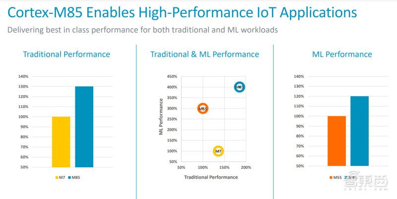 Arm Cortex-M85在传统性能和机器学习性能上都有着较好的表现