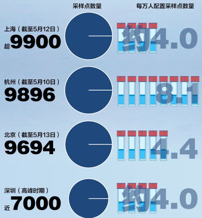 部分城市核酸采集点数量