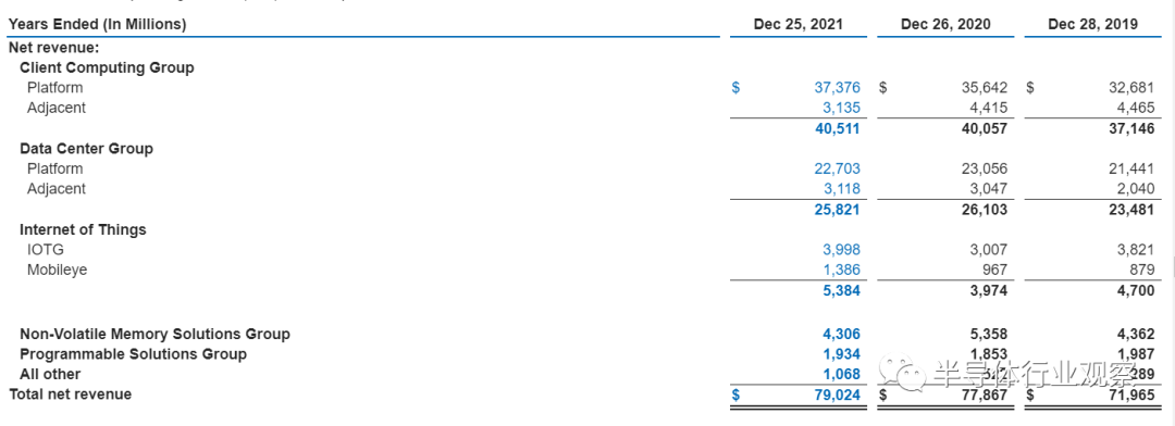 英特尔2021年营收和各业务营收构成
