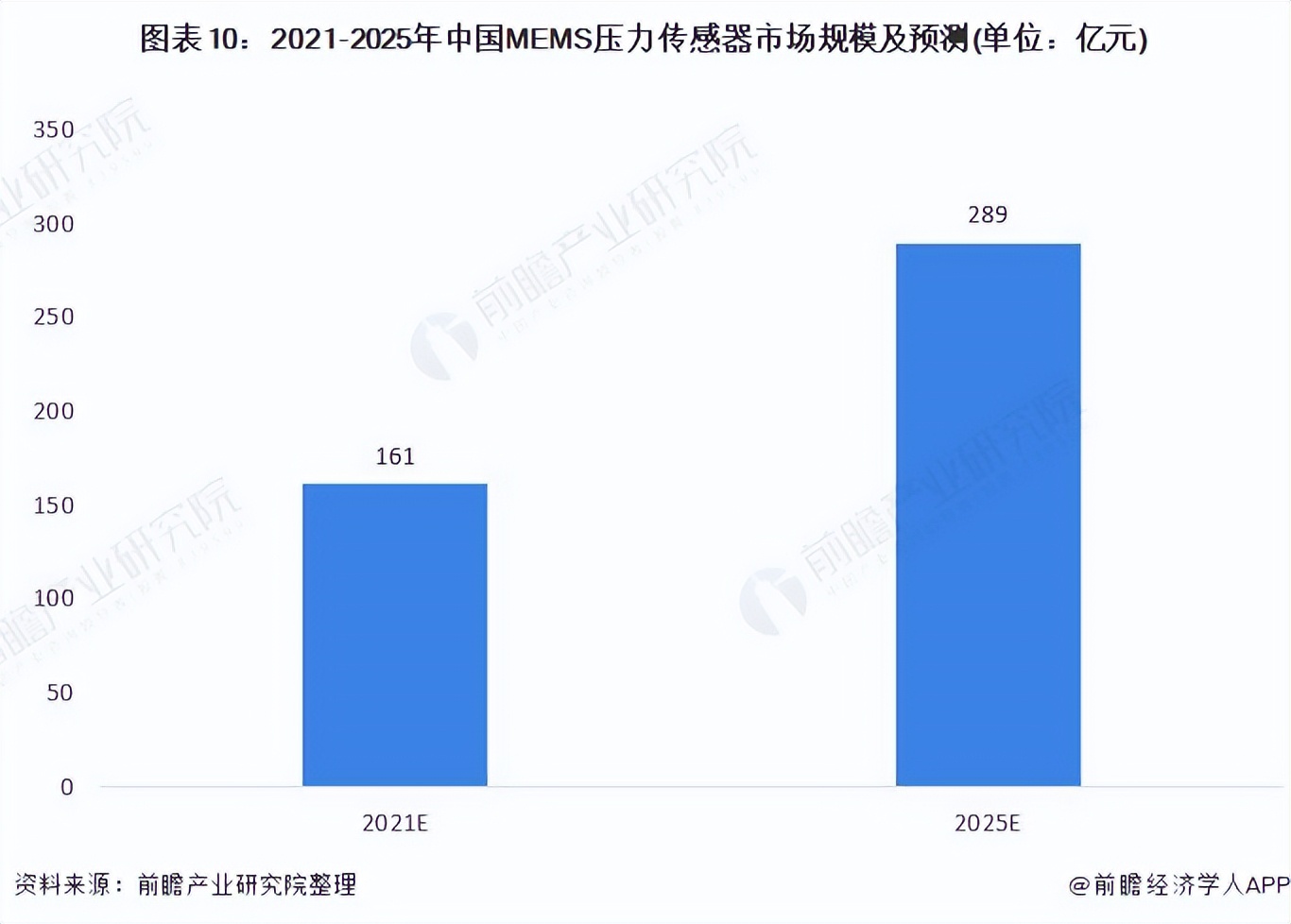 深度分析！2022年中国MEMS压力传感器市场现状与发展前景分析