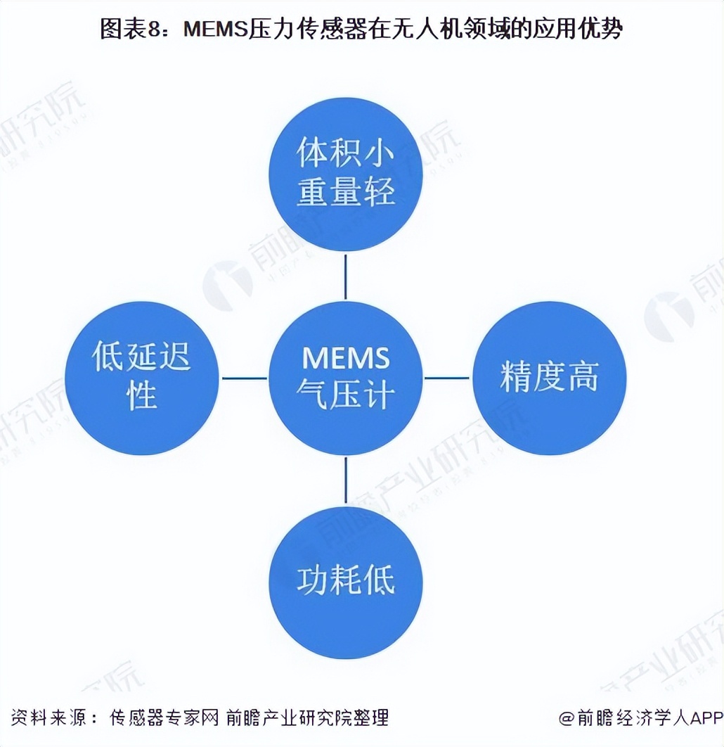 深度分析！2022年中国MEMS压力传感器市场现状与发展前景分析