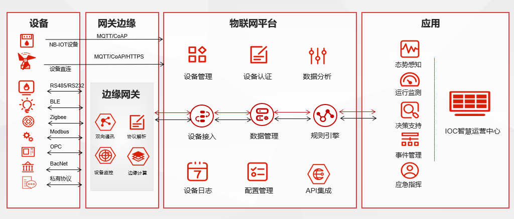 敢为云重磅发布！物联网行业一站式开发云平台