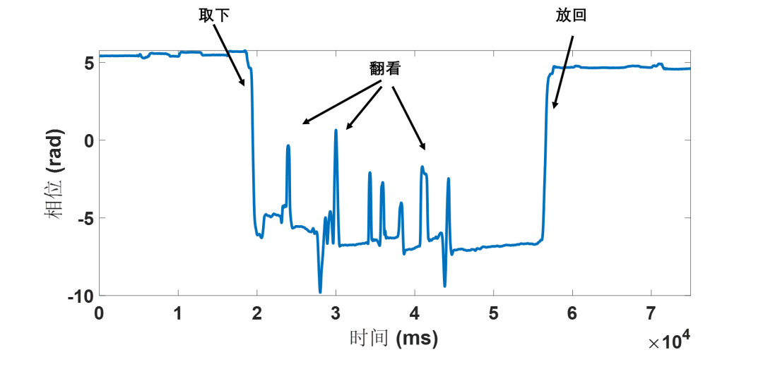 “取下”衣服时RFID标签相位的剧烈变化