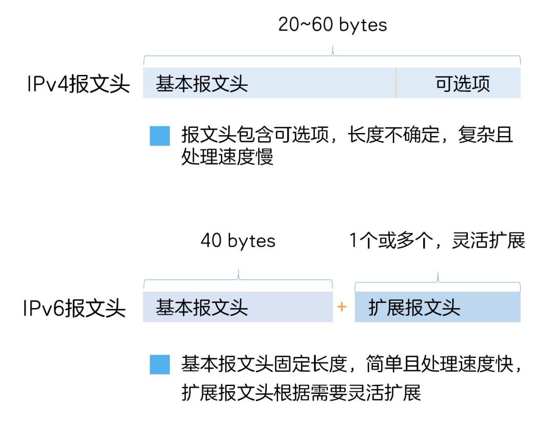 “IPv6+”的时代都来了，你还不知道什么是IPv6吗？