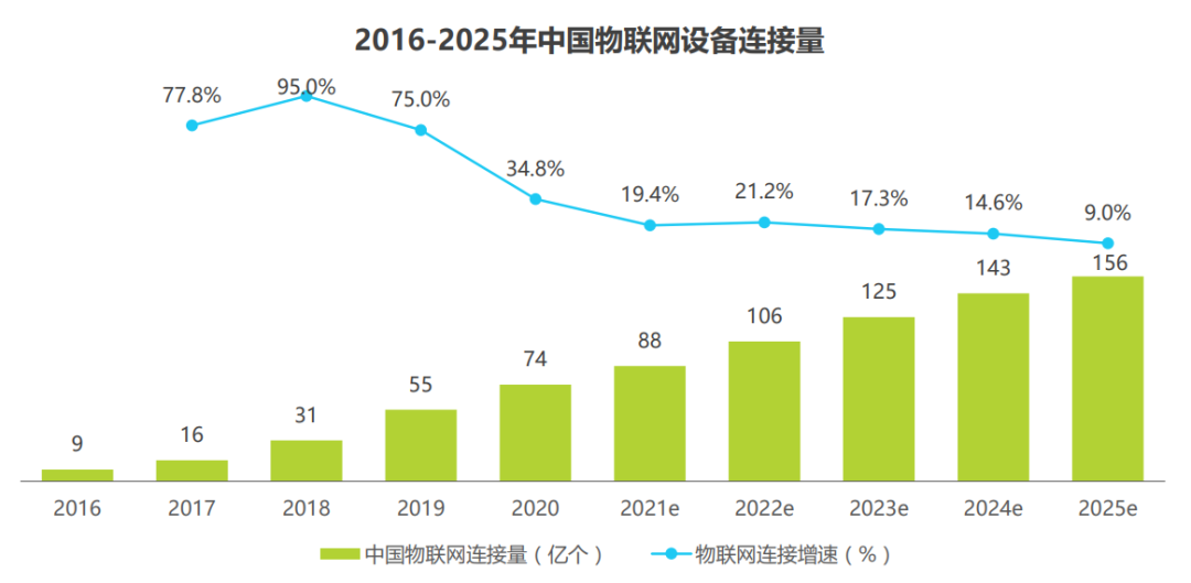 万物互联时代，物联网芯片的机遇与挑战