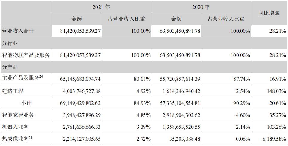 步入AIoT物联网时代的海康威视能否继续维持高增长？