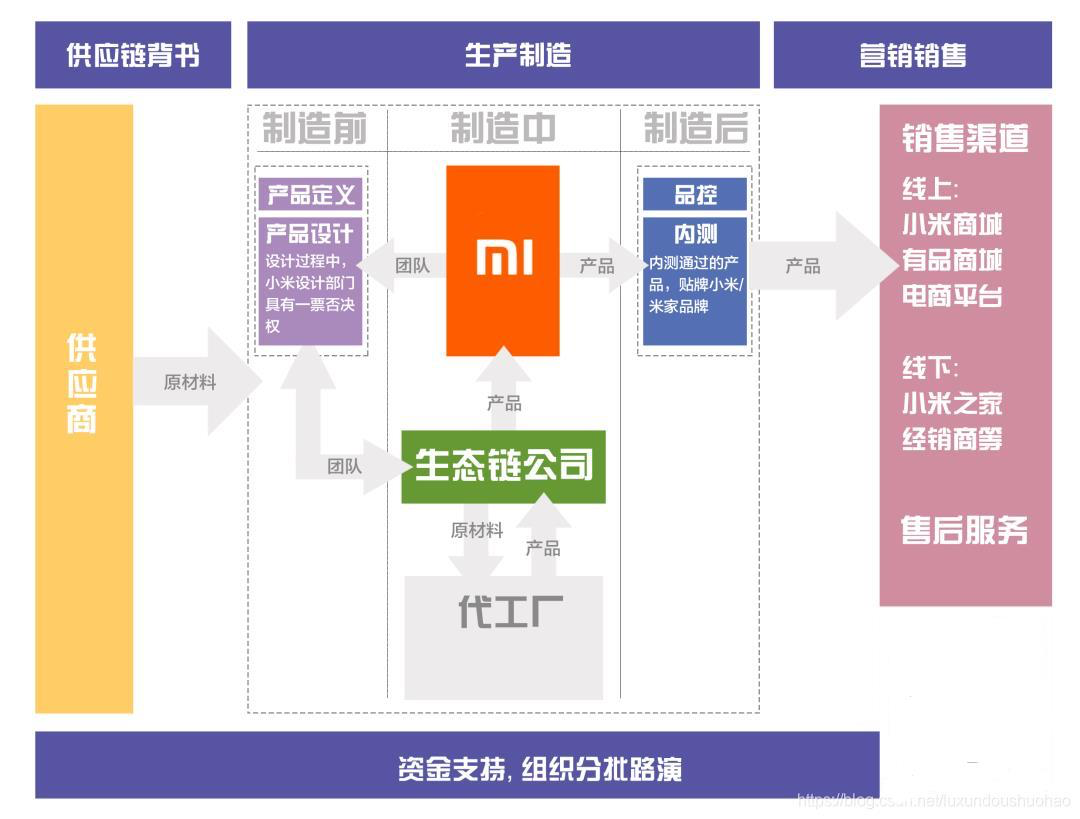 小米为生态链公司提供从供应到销售的全流程支持