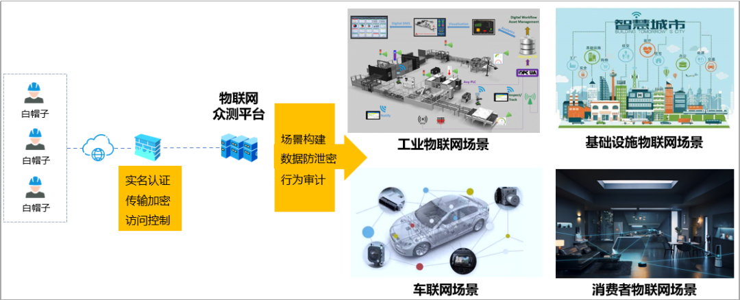 物联网安全众测应用场景