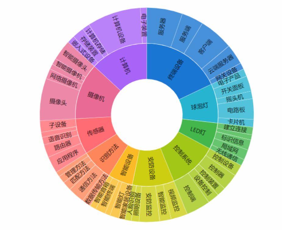 涂鸦智能专利技术布局