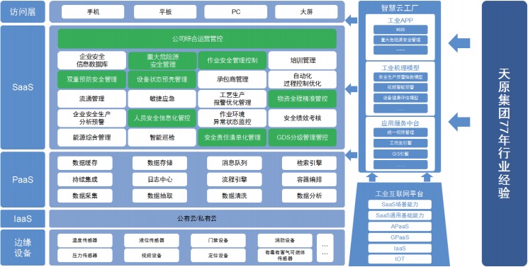 平台架构