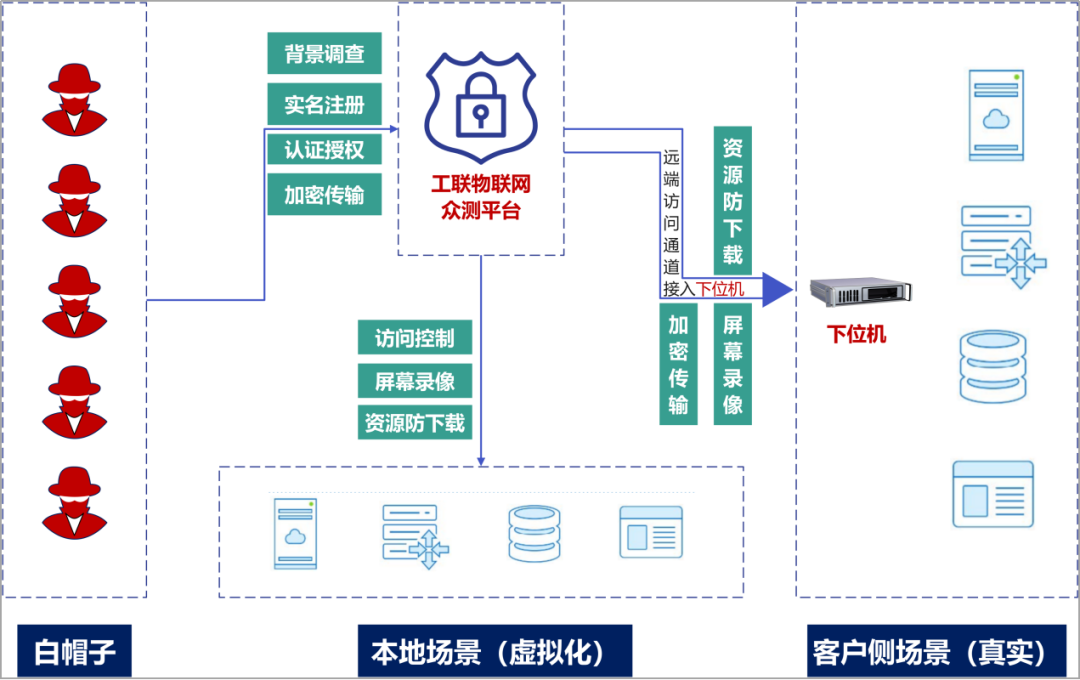 物联网安全众测业务架构