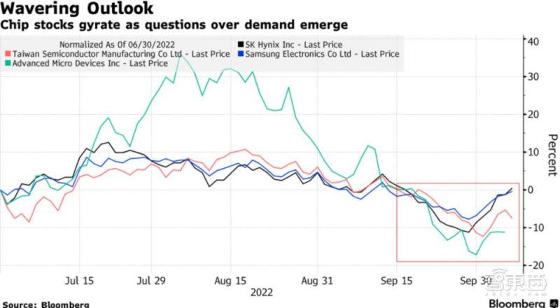 2022年第三季度部分芯片股变化趋势