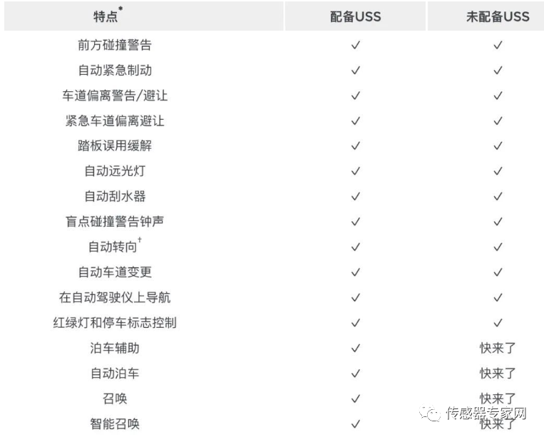 10月开始特斯拉彻底干掉所有汽车雷达传感器，底气何在？