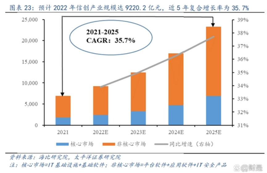 太平洋证券-信创研究报告