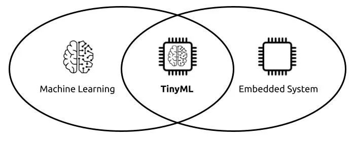 TinyML市场爆发，70元拥有超低功耗机器学习