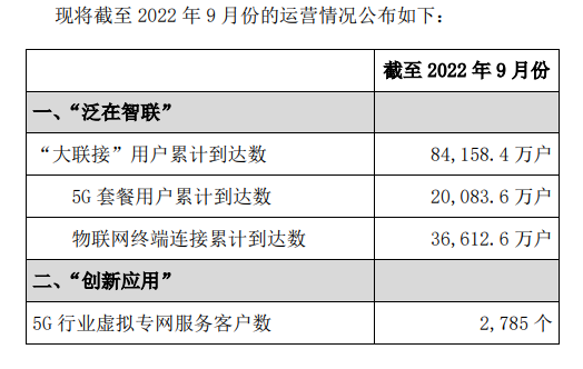 中国联通 5G 套餐用户累计突破 2 亿户