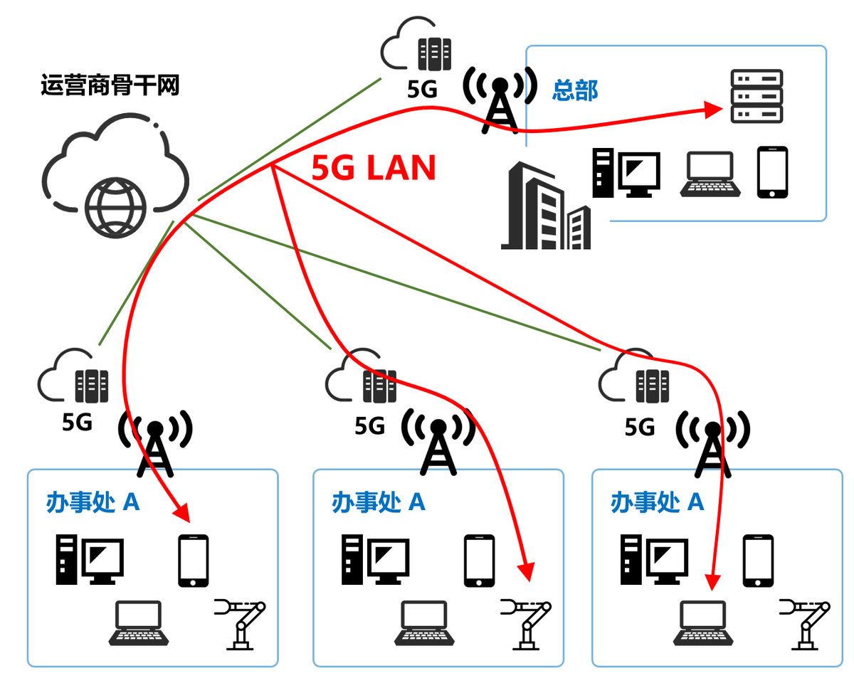 到底什么是5G LAN？