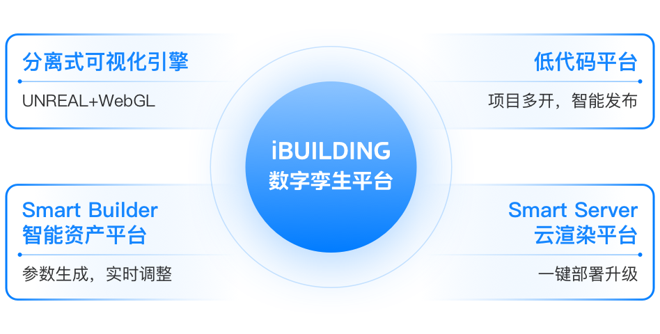 iBUILDING数字孪生——延伸世间的美好