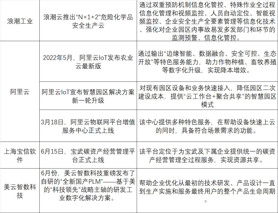 2022年1-9月企业工业互联网平台重大市场动向