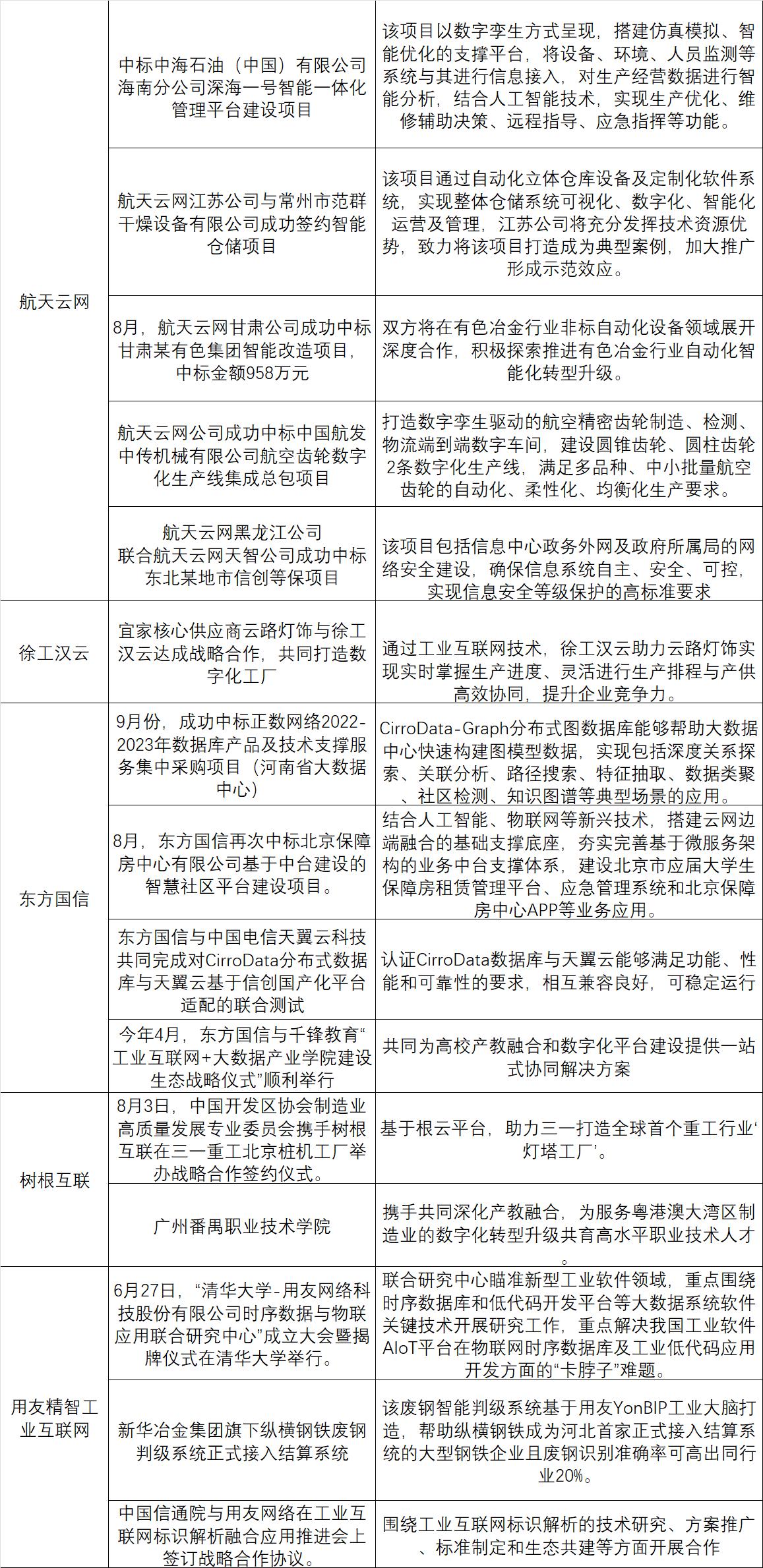 2022年1-9月企业工业互联网平台重大市场动向