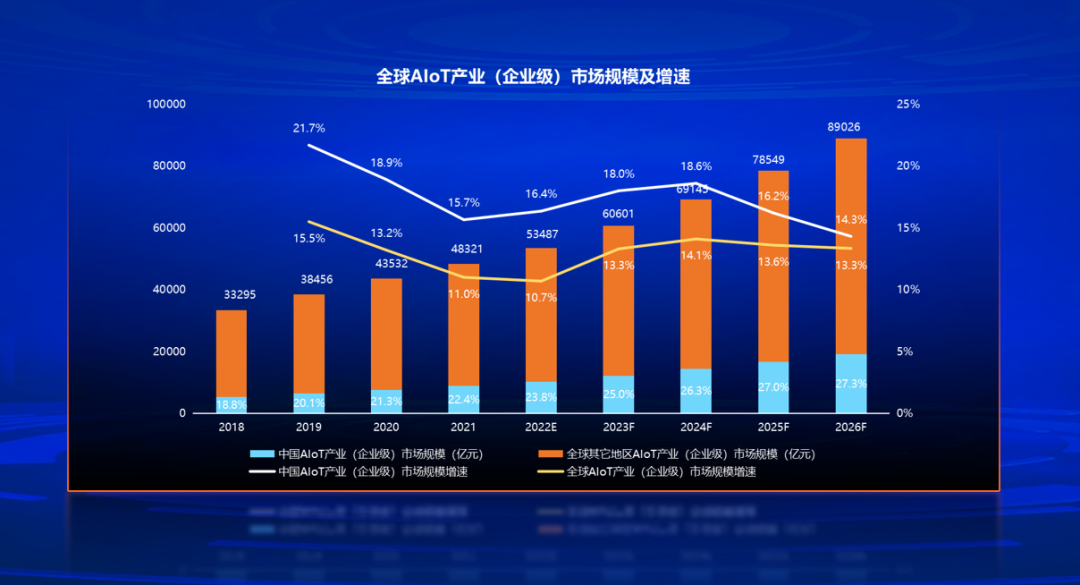 全球AIoT市场规模及增速