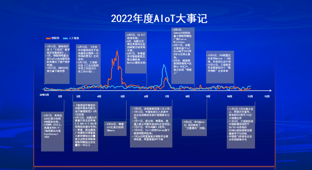 2022年度AIoT领域的大事件