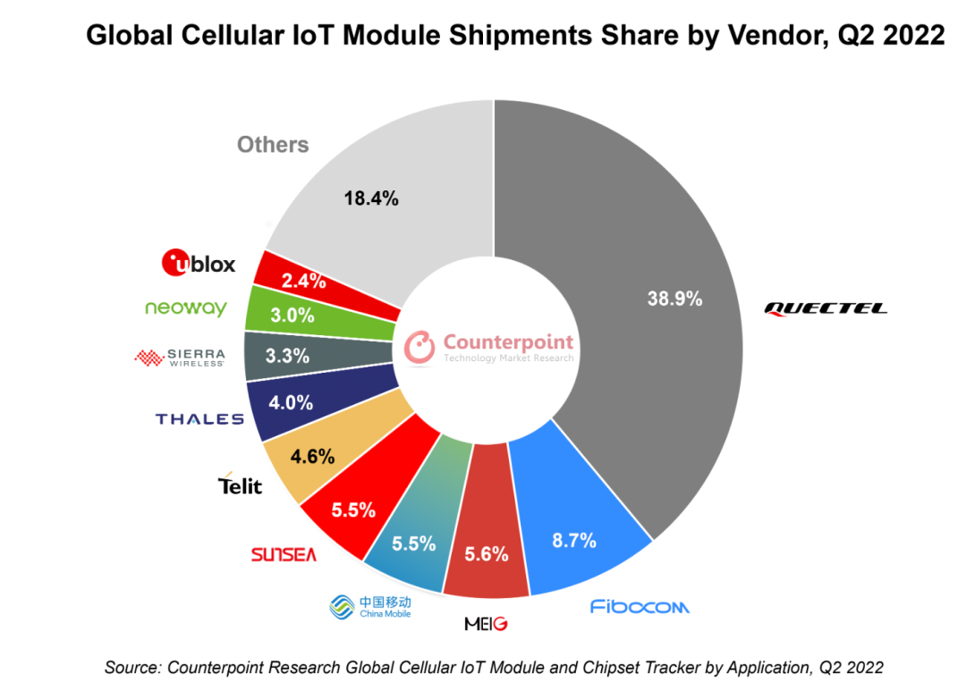 2022Q2全球蜂窝物联网模组出货量