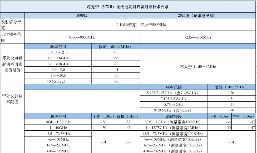 超宽带（UWB）无线电发射设备射频技术要求