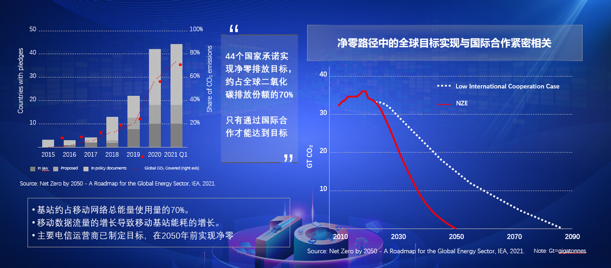 44个国家已承诺净零排放路线图