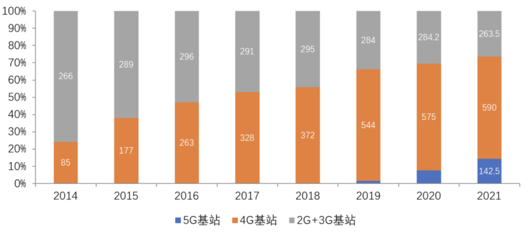 2014-2021不同制式基站结构变化