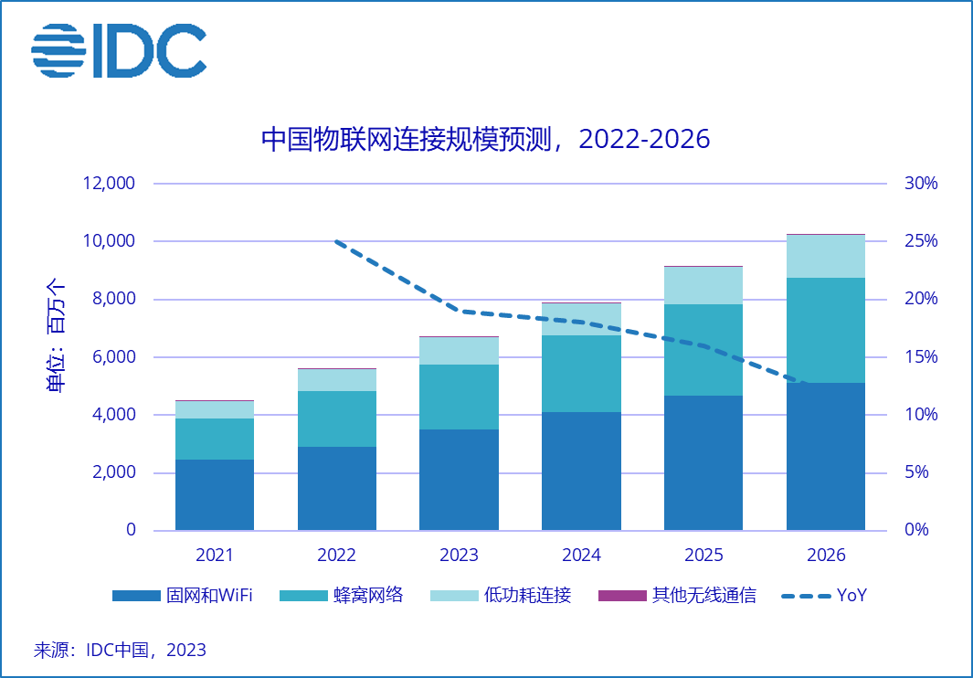 IDC：2026年供需联动将推动中国物联网连接规模超百亿