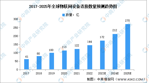 全球物联网设备连接数量预测趋势图