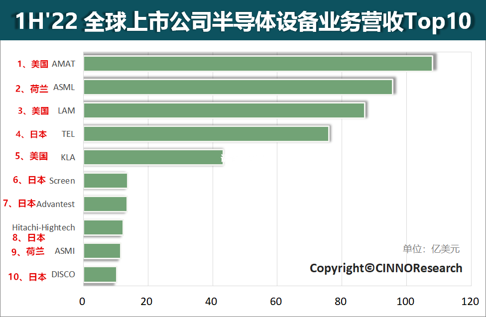 2022年上半年全球半导体设备企业TOP10