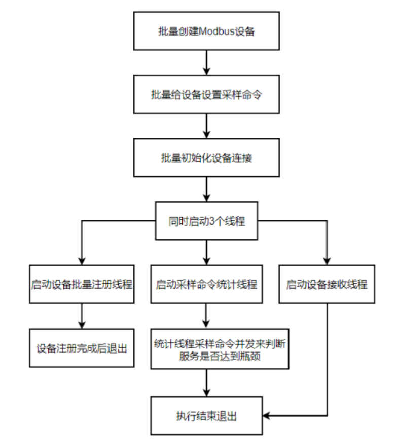 测试流程图