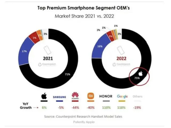 苹果去年在全球高端智能手机市场份额不降反增，已达到75%