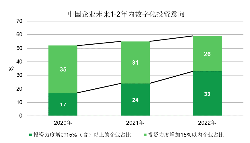 数字化转型，可持续的进化历程——2022埃森哲中国企业数字化转型指数