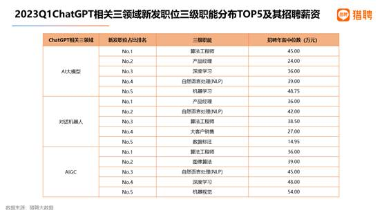 猎聘2023Q1数据：AI大模型企业重金求才 AIGC职位年薪中位数达34万