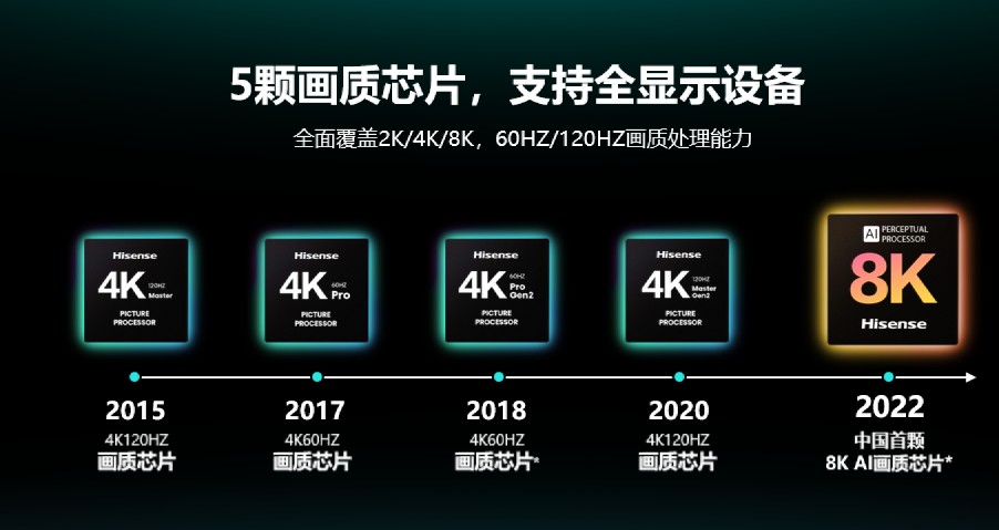 海信发布中国首颗全自研8K AI画质芯片