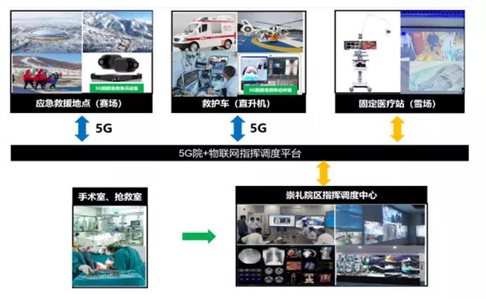 5G+物联网医疗保障指挥调度平台