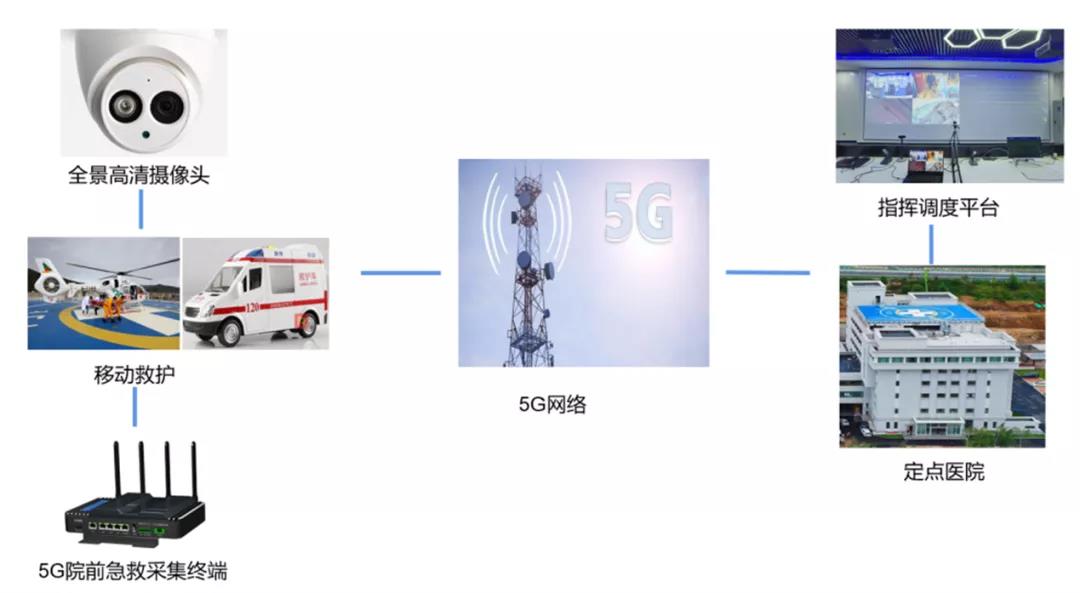 5G救护车+直升机院前急救