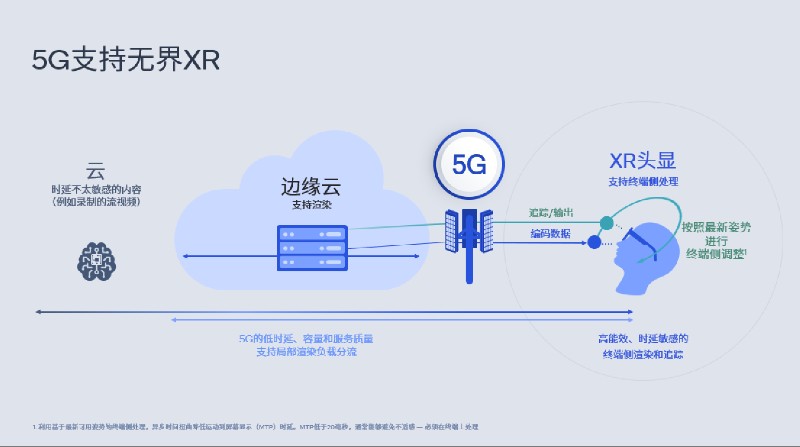 超快超丝滑，基于5G切片的分离渲染无界XR开启新体验！