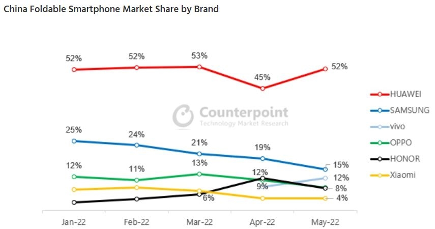 华为统治国内折叠屏手机市场半壁江山