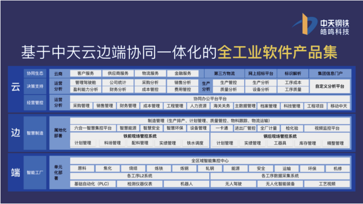 中天钢铁云边端协同一体化的全工业软件产品集