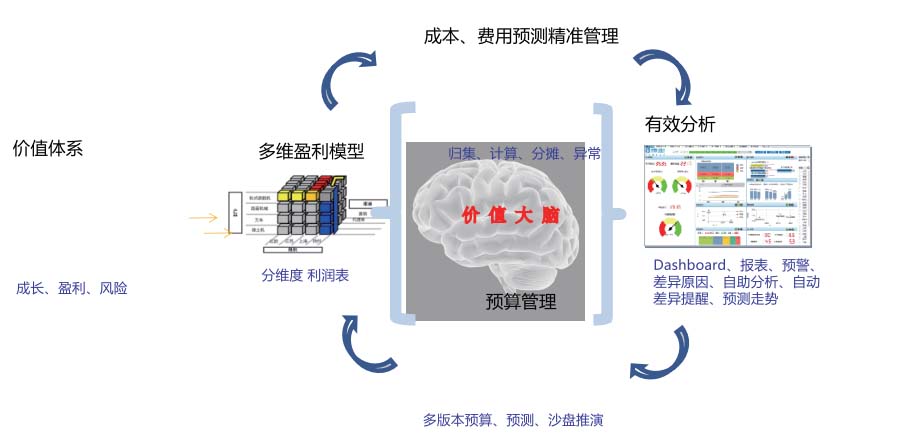 数字运营架构