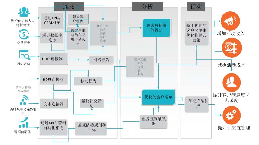 精准营销模型