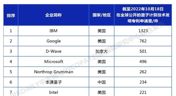 中国公司量子计算专利数量超越英特尔