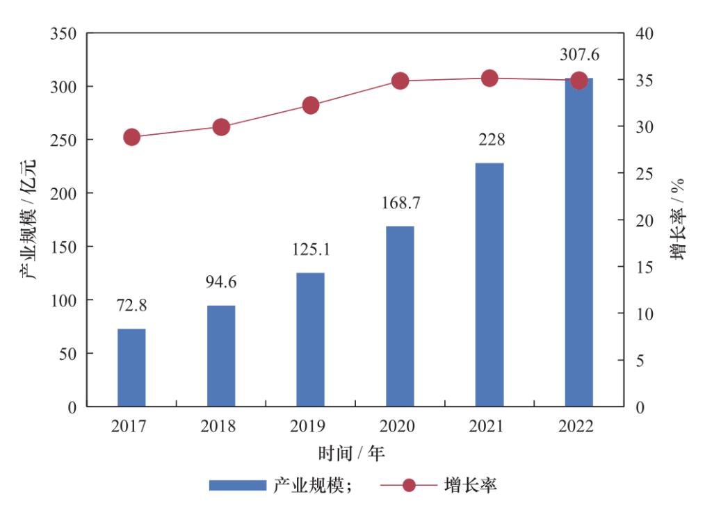 2017—2022年我国工业互联网安全产业市场规模及预测