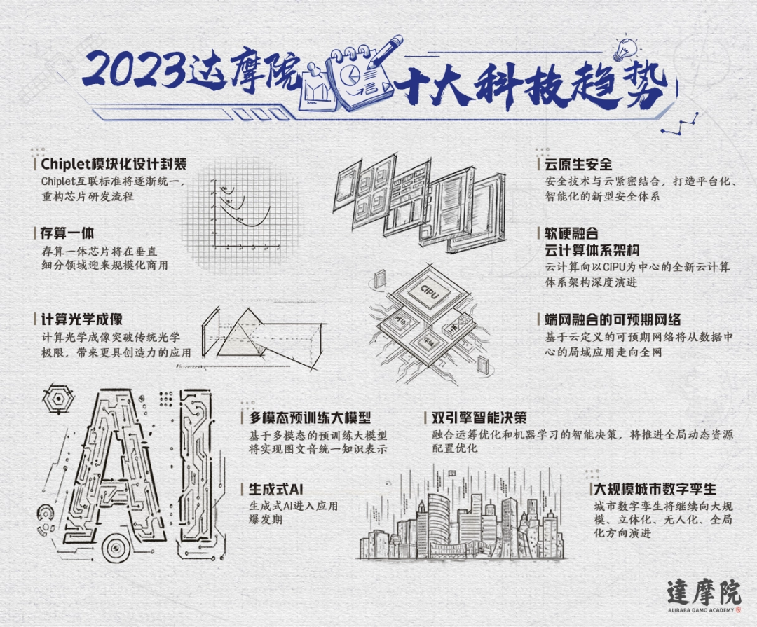 达摩院2023十大科技趋势发布