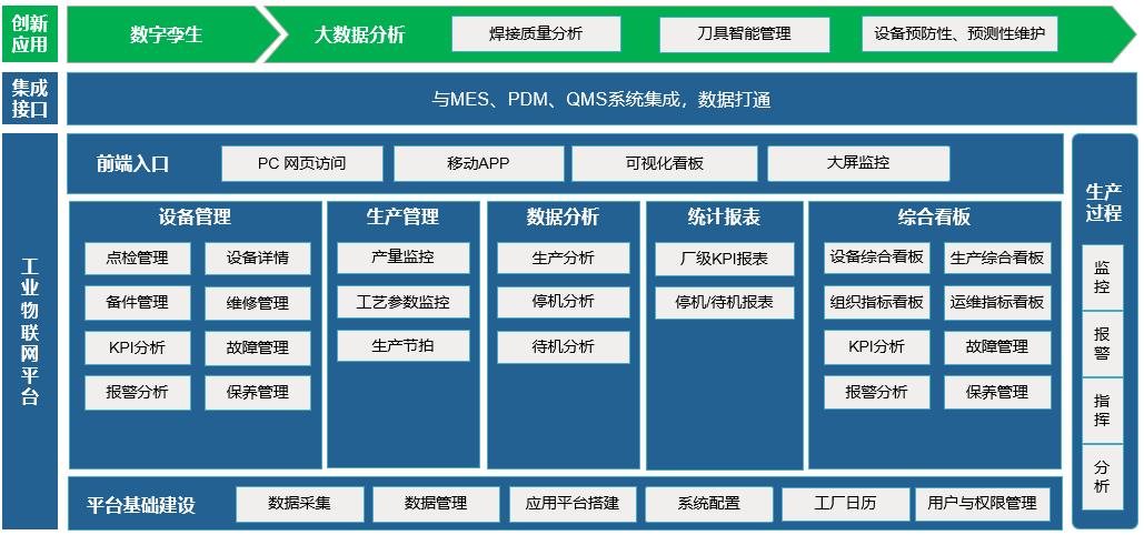 第一期工业物联网平台功能架构