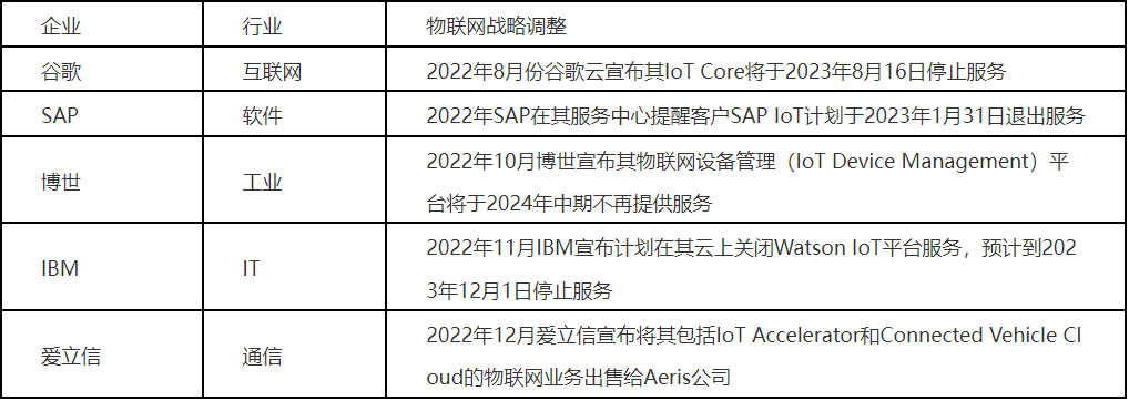 2022年做出物联网重大战略调整的部分巨头